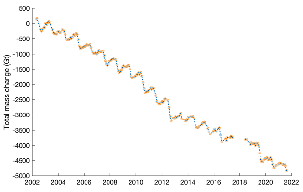 Current data from the 2021 Arctic Report Card (Moon et al. 2021) notes that the 2002-2021 average ice loss for the Greenland Ice Sheet is -264 ± 12 Gigatons (Gt) yr-1. 1 Gt is equal to one billion metric tons, and over the last two decades, Greenland has consistently been losing 264 times that each year, contributing that ice as meltwater to the global ocean.