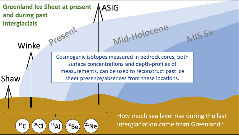A suite of cosmogenic isotopes collected from the bedrock cores will be used to determine the size of the Greenland Ice Sheet during several geologic time periods, present day, Mid-Holocene (~8000 yrs BP) and a MIS5e (Marine Isotope sub-stage ~120,000 yrs BP) or a period called the Eemian the last interglacial before the Holocene.