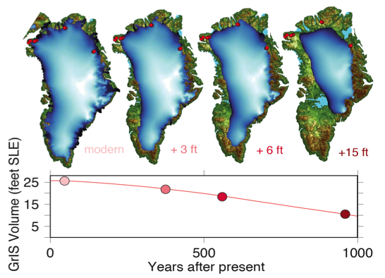 This figure represents a simulation of the GrIS to an RCP8.5 greenhouse gas emissions scenario over the next thousand years to illustrate the configuration of the ice sheet with 1, 2, and 5 m (3, 6, and 15 ft) contributions to sea level with the red curve representing the remaining ice in meters of sea level equivalent. The image shows that two of the proposed GreenDrill field sites are exposed when the GrIS contributes with the first meter (3 feet) of sea level contribution. Credit: Benjamin Keisling