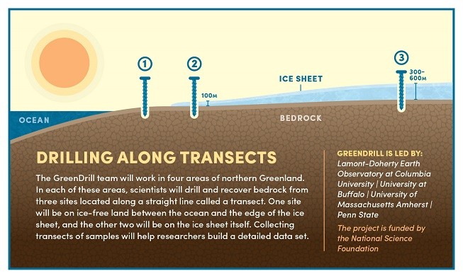 Drilling along transects: The GreenDrill team will work in four areas of northern Greenland. In each of these areas, scientists will drill and recover bedrock from three sites located along a straight line called a transect. One site will be on ice-free land between the ocean and the edge of the ice sheet, and the other two will be on the ice sheet itself. Collecting transects of samples will help researchers build a detailed data set.