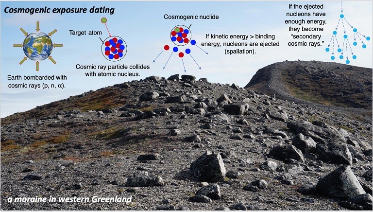 From left to right the graphic shows Earth’s atmosphere under heavy bombardment from cosmic rays. Collisions can cause spallation The first interaction is when the high energy particles collide with nuclei in the upper atmosphere. If there is enough energy in the system they cause a ‘spallation’ breaking apart atoms through a nuclear reaction.