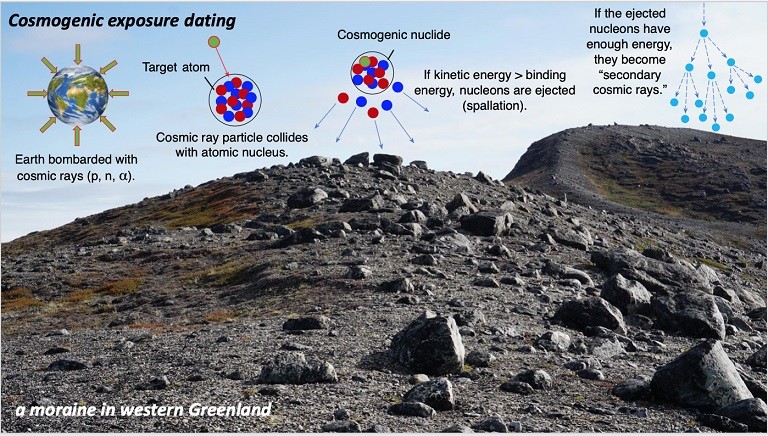 From left to right the graphic shows Earth’s atmosphere under heavy bombardment from cosmic rays. Collisions can cause spallation  The first interaction is when the high energy particles collide with nuclei in the upper atmosphere. If there is enough energy in the system they cause a ‘spallation’ breaking apart atoms through a nuclear reaction.